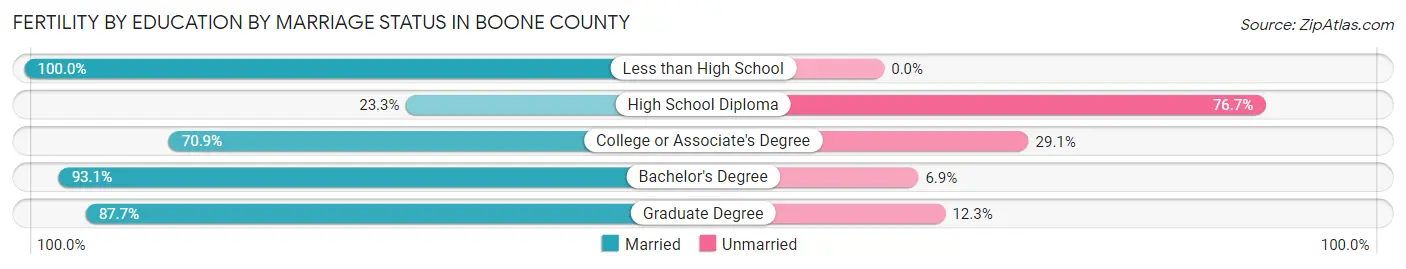 Female Fertility by Education by Marriage Status in Boone County