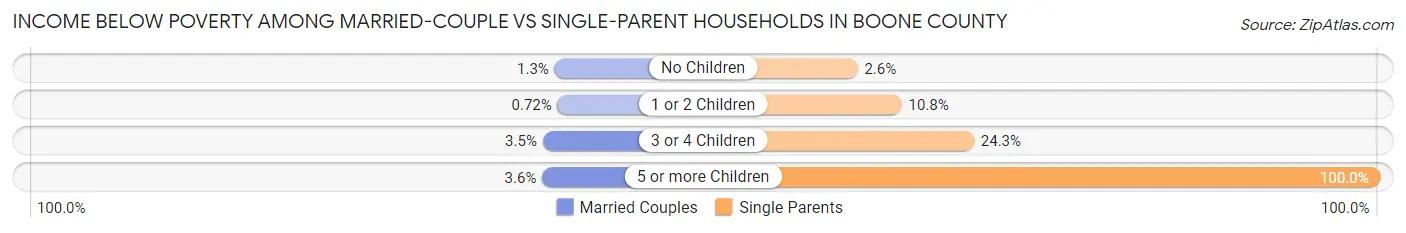 Income Below Poverty Among Married-Couple vs Single-Parent Households in Boone County
