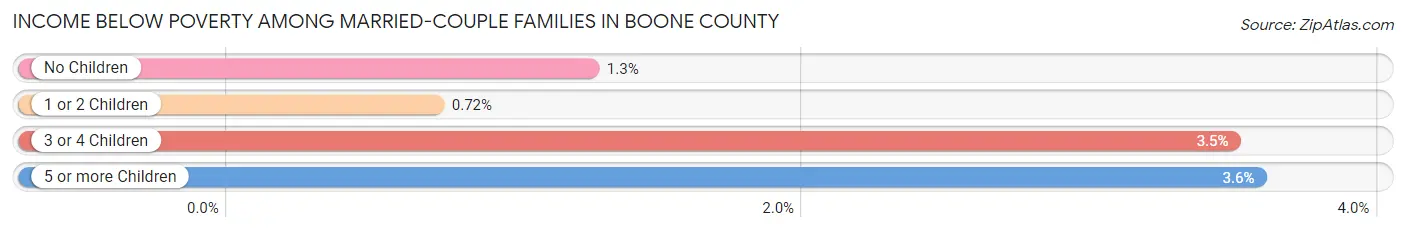 Income Below Poverty Among Married-Couple Families in Boone County