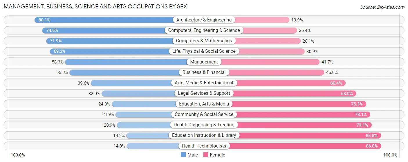 Management, Business, Science and Arts Occupations by Sex in Boone County