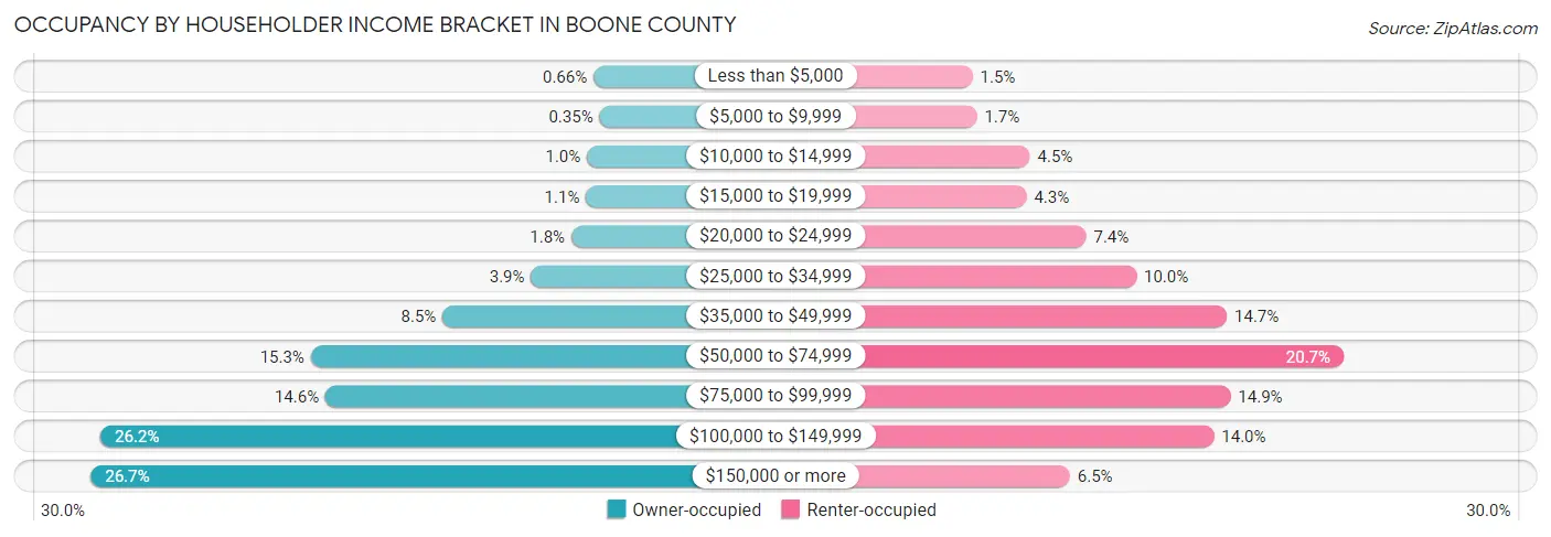 Occupancy by Householder Income Bracket in Boone County
