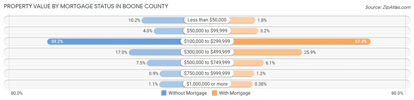 Property Value by Mortgage Status in Boone County