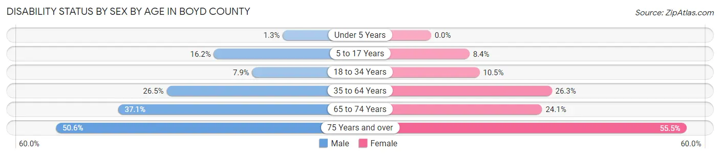 Disability Status by Sex by Age in Boyd County