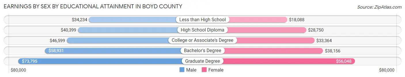 Earnings by Sex by Educational Attainment in Boyd County