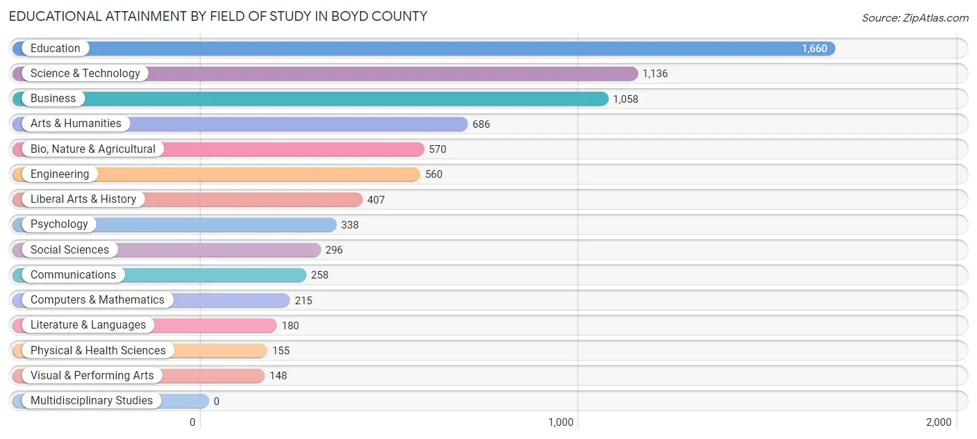 Educational Attainment by Field of Study in Boyd County