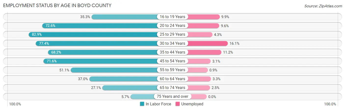 Employment Status by Age in Boyd County