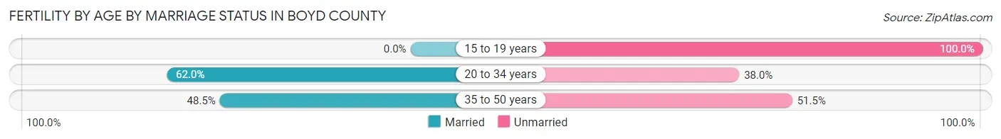 Female Fertility by Age by Marriage Status in Boyd County