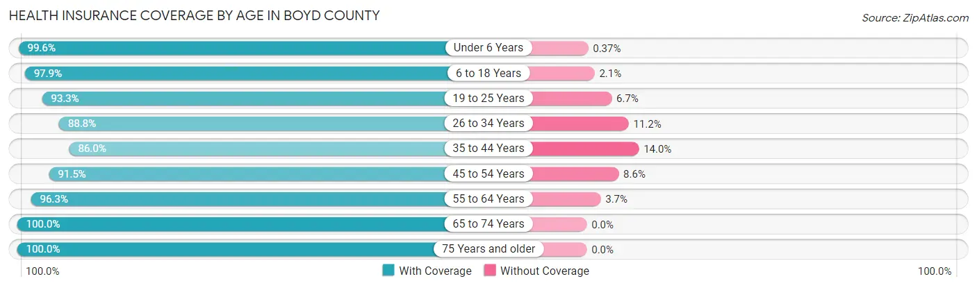 Health Insurance Coverage by Age in Boyd County