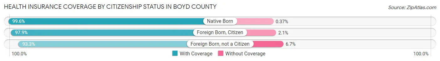Health Insurance Coverage by Citizenship Status in Boyd County