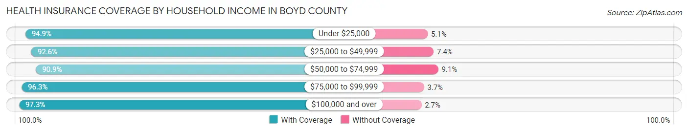 Health Insurance Coverage by Household Income in Boyd County