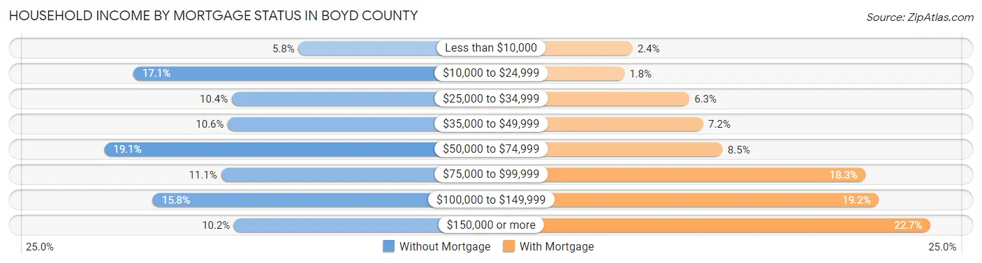 Household Income by Mortgage Status in Boyd County
