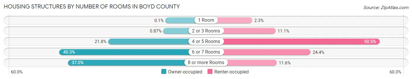 Housing Structures by Number of Rooms in Boyd County
