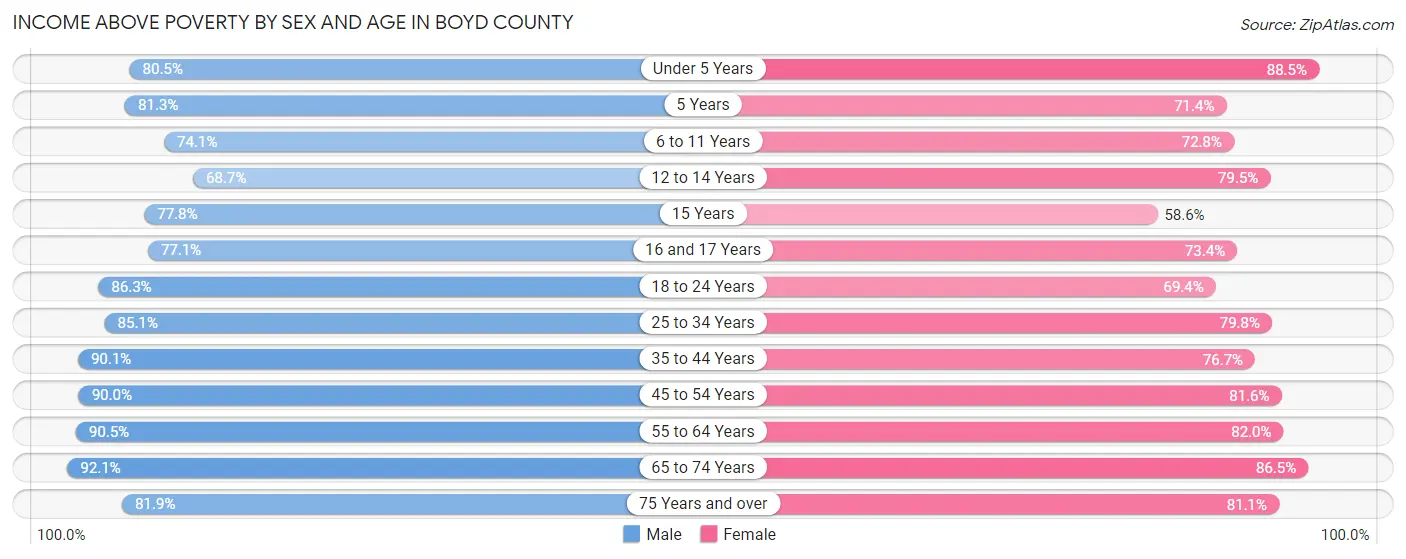 Income Above Poverty by Sex and Age in Boyd County