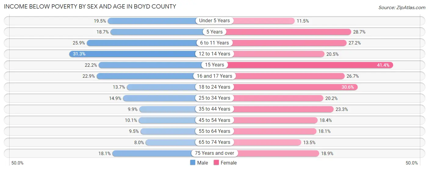 Income Below Poverty by Sex and Age in Boyd County