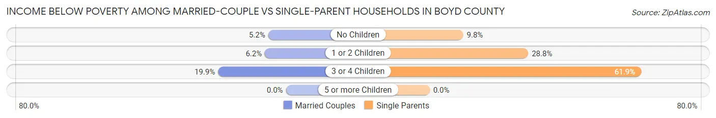 Income Below Poverty Among Married-Couple vs Single-Parent Households in Boyd County