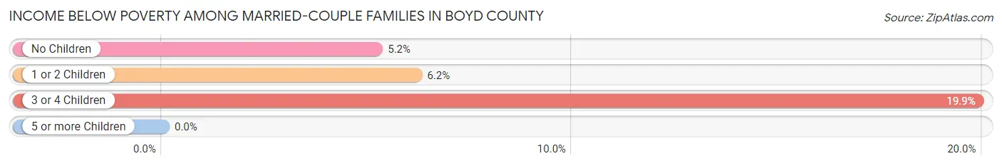 Income Below Poverty Among Married-Couple Families in Boyd County