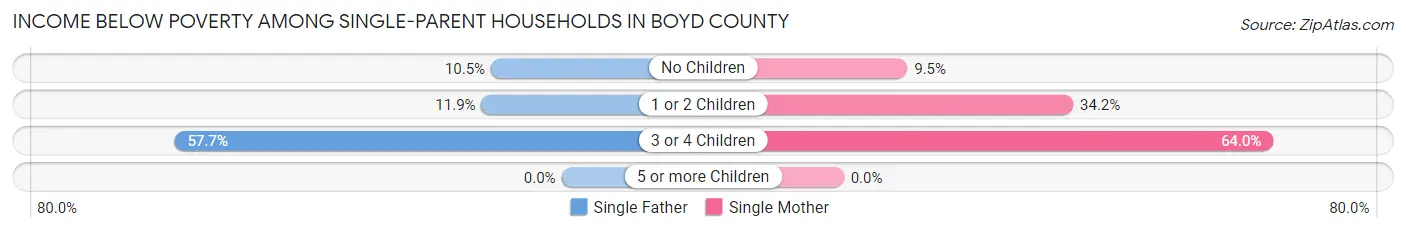 Income Below Poverty Among Single-Parent Households in Boyd County