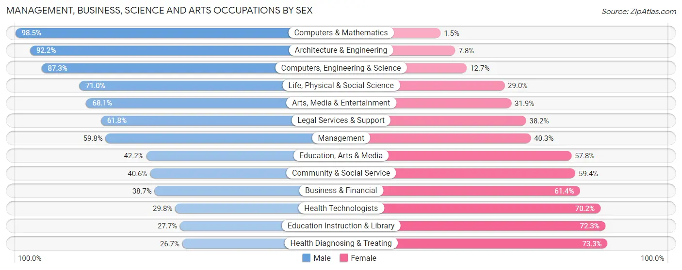Management, Business, Science and Arts Occupations by Sex in Boyd County