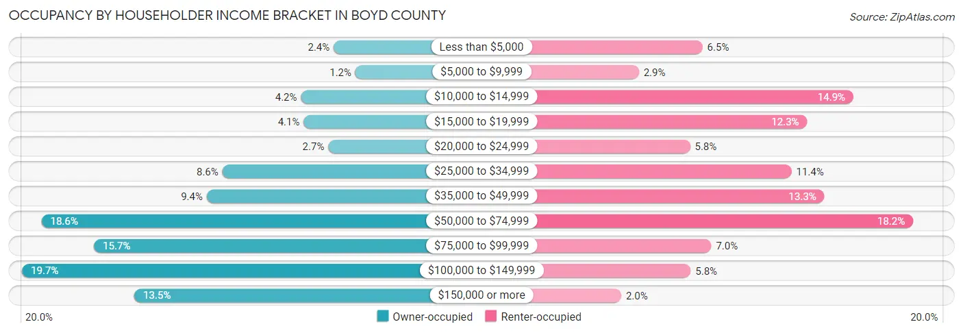 Occupancy by Householder Income Bracket in Boyd County