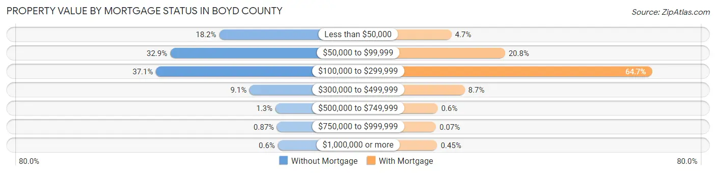 Property Value by Mortgage Status in Boyd County
