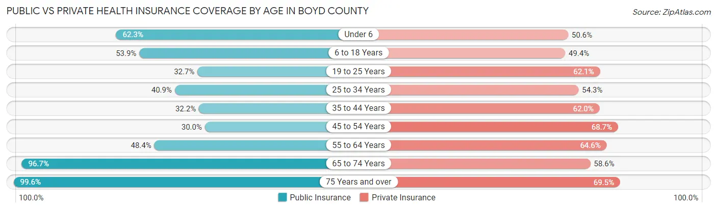 Public vs Private Health Insurance Coverage by Age in Boyd County