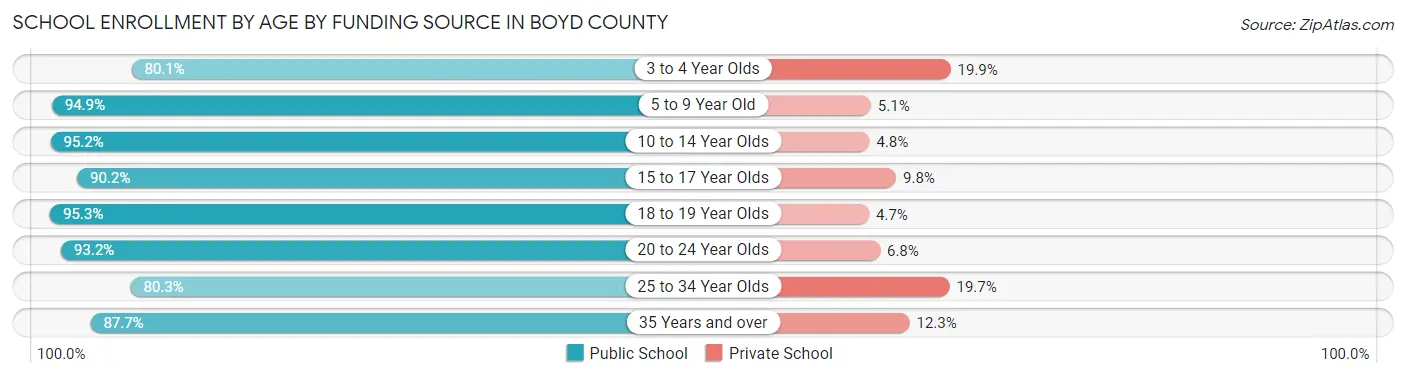 School Enrollment by Age by Funding Source in Boyd County