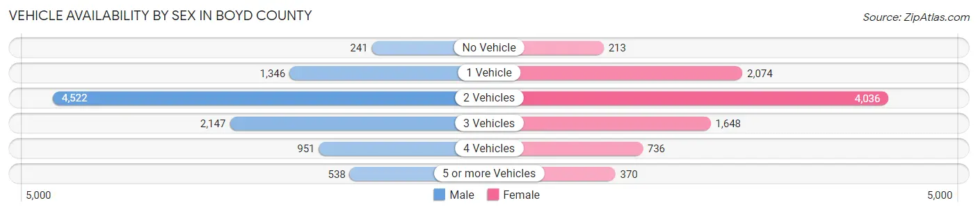 Vehicle Availability by Sex in Boyd County
