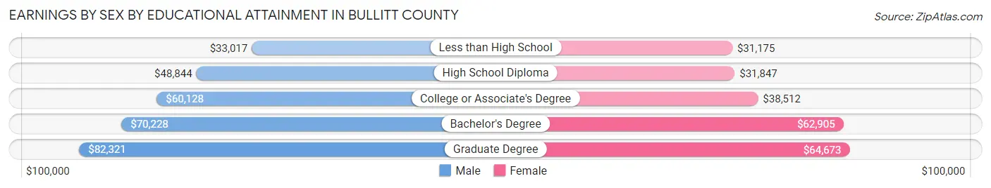 Earnings by Sex by Educational Attainment in Bullitt County
