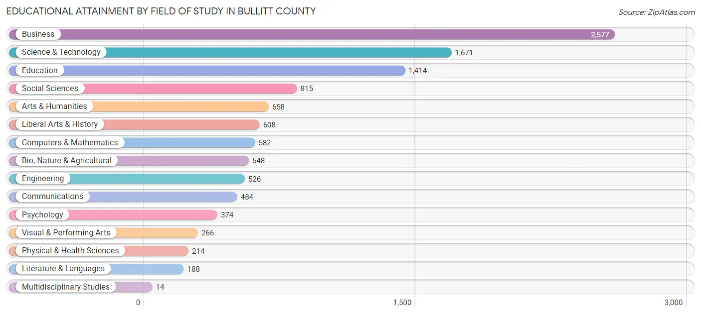 Educational Attainment by Field of Study in Bullitt County