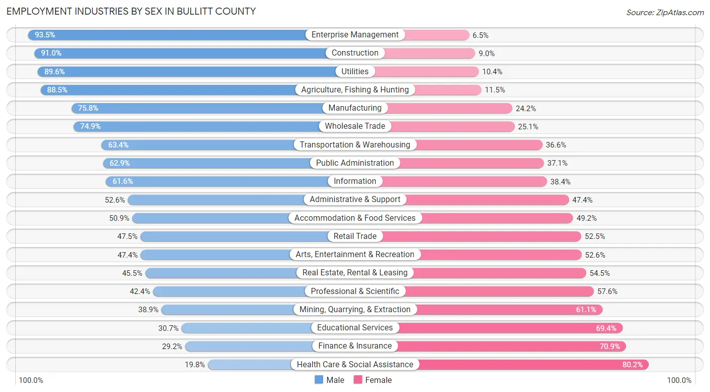 Employment Industries by Sex in Bullitt County
