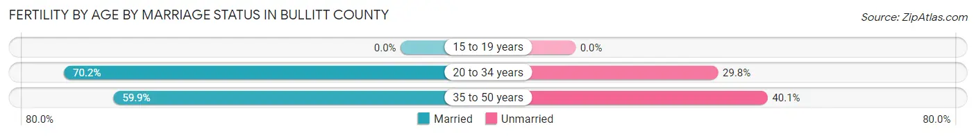 Female Fertility by Age by Marriage Status in Bullitt County