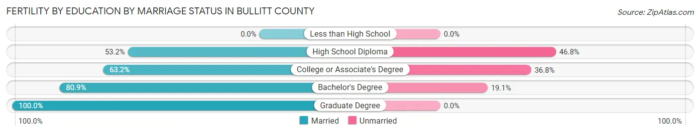 Female Fertility by Education by Marriage Status in Bullitt County