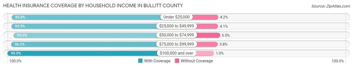 Health Insurance Coverage by Household Income in Bullitt County