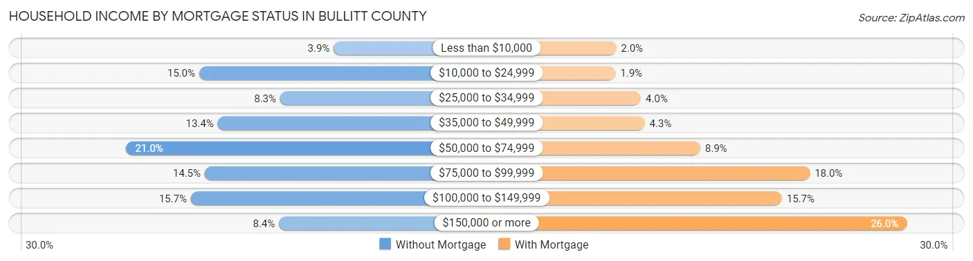 Household Income by Mortgage Status in Bullitt County
