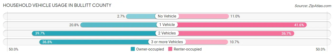 Household Vehicle Usage in Bullitt County