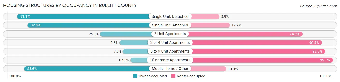 Housing Structures by Occupancy in Bullitt County