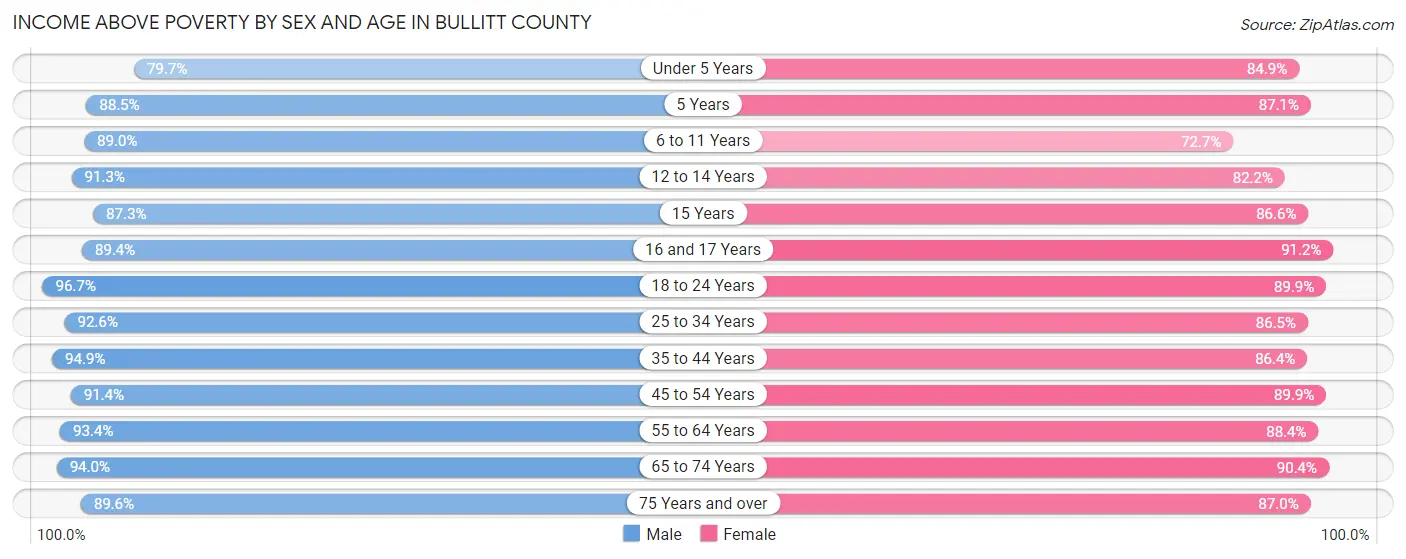 Income Above Poverty by Sex and Age in Bullitt County