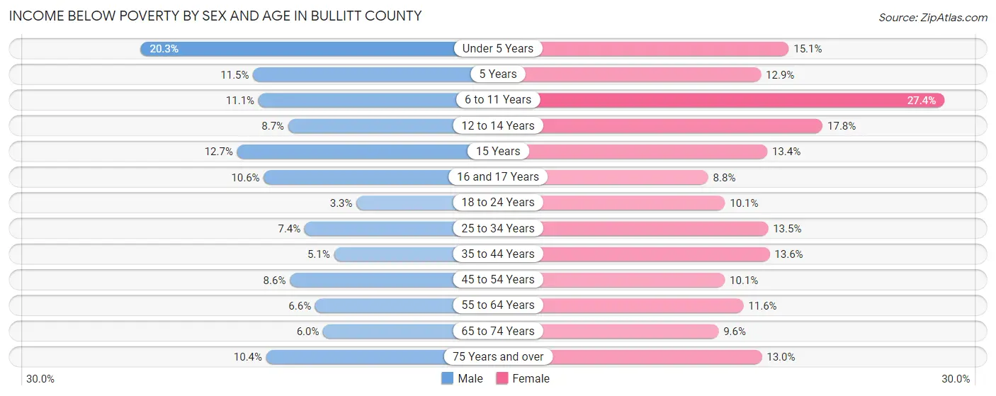 Income Below Poverty by Sex and Age in Bullitt County