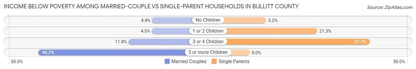 Income Below Poverty Among Married-Couple vs Single-Parent Households in Bullitt County