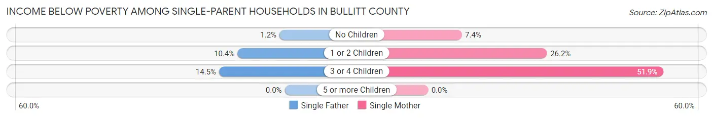 Income Below Poverty Among Single-Parent Households in Bullitt County
