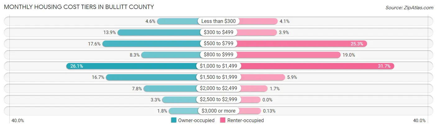 Monthly Housing Cost Tiers in Bullitt County