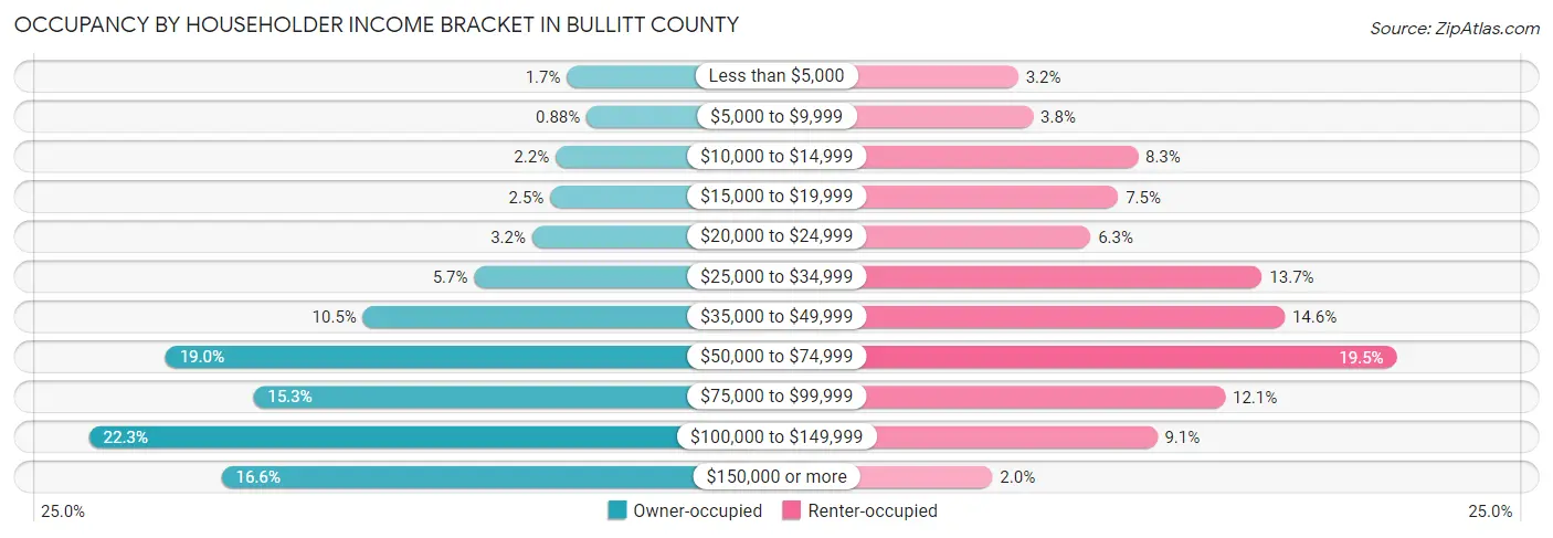 Occupancy by Householder Income Bracket in Bullitt County