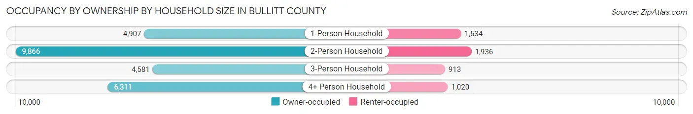 Occupancy by Ownership by Household Size in Bullitt County