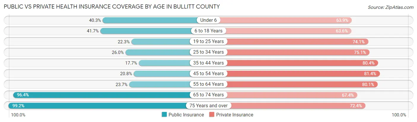 Public vs Private Health Insurance Coverage by Age in Bullitt County