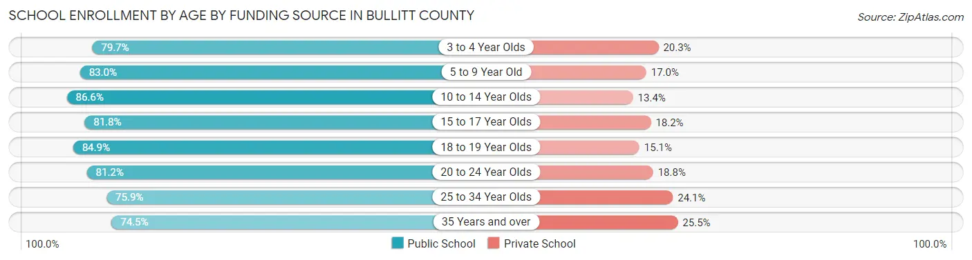 School Enrollment by Age by Funding Source in Bullitt County