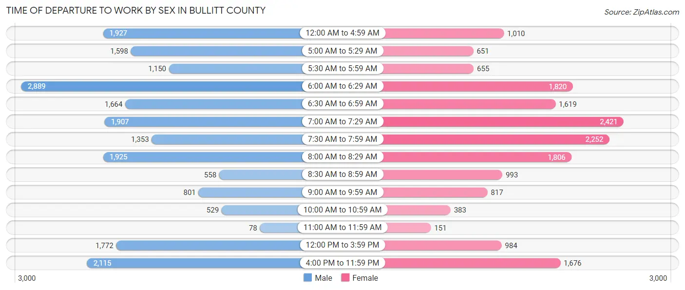 Time of Departure to Work by Sex in Bullitt County