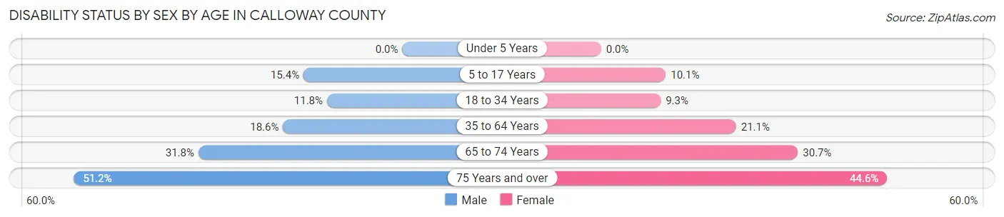 Disability Status by Sex by Age in Calloway County