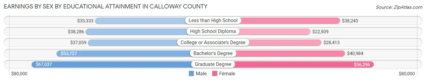 Earnings by Sex by Educational Attainment in Calloway County