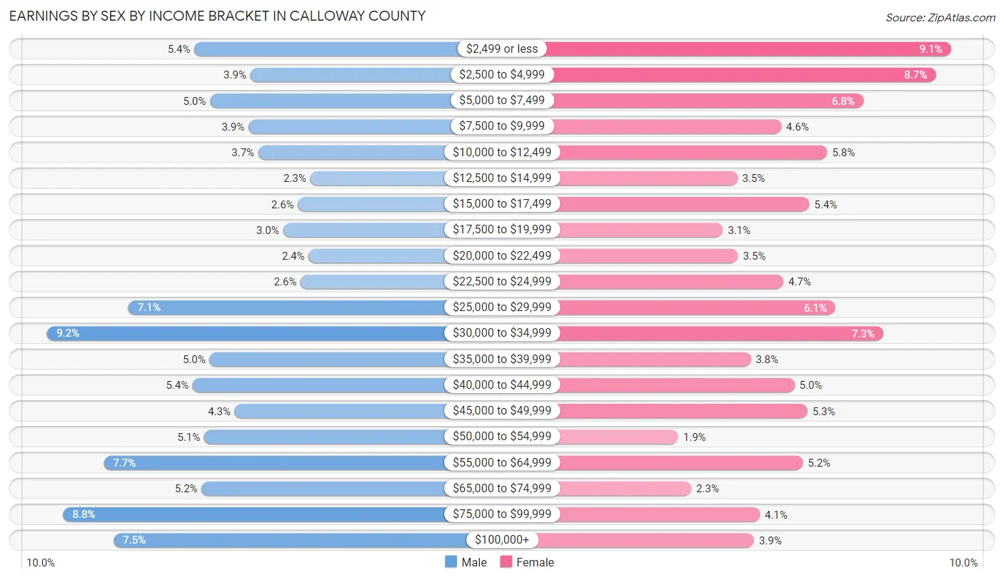 Earnings by Sex by Income Bracket in Calloway County