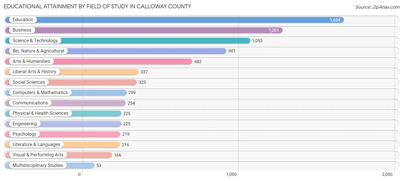 Educational Attainment by Field of Study in Calloway County